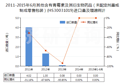 2011-2015年6月其他含有青霉素及其衍生物藥品（未配定劑量或制成零售包裝）(HS30031019)進口量及增速統(tǒng)計